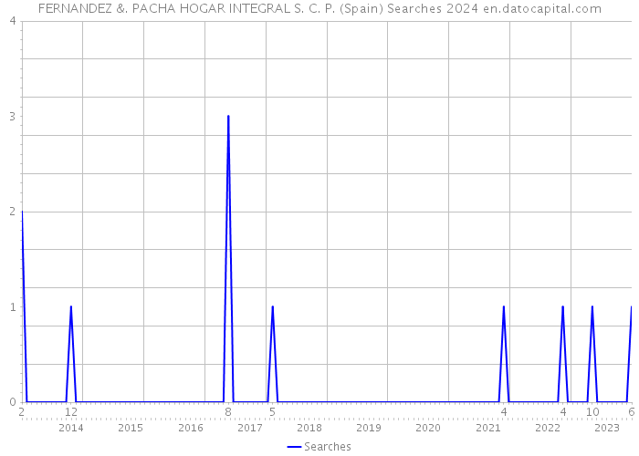 FERNANDEZ &. PACHA HOGAR INTEGRAL S. C. P. (Spain) Searches 2024 