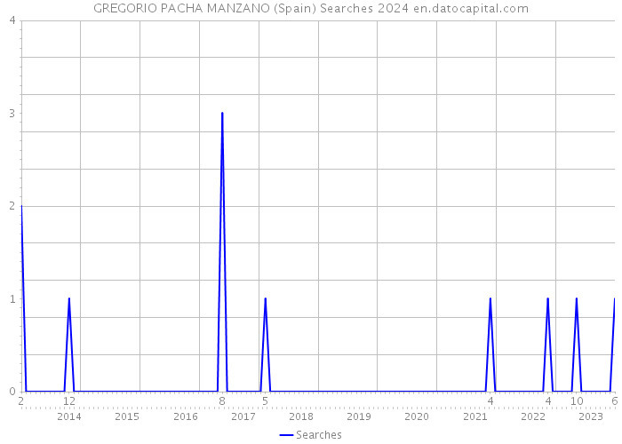 GREGORIO PACHA MANZANO (Spain) Searches 2024 