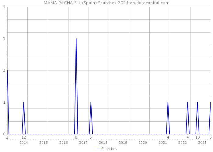 MAMA PACHA SLL (Spain) Searches 2024 