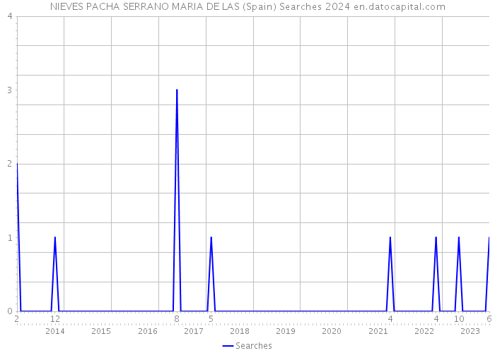 NIEVES PACHA SERRANO MARIA DE LAS (Spain) Searches 2024 