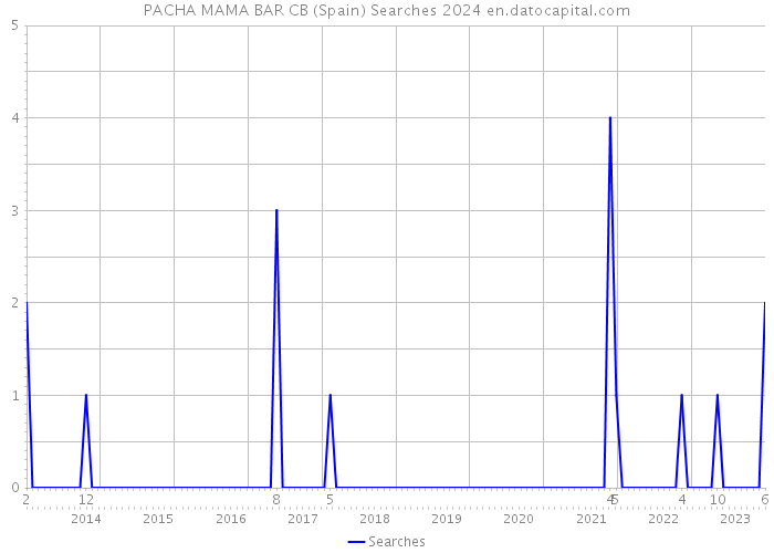 PACHA MAMA BAR CB (Spain) Searches 2024 