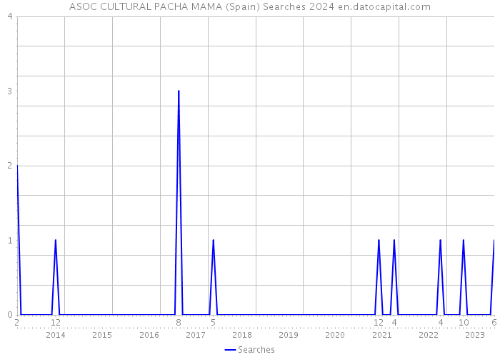 ASOC CULTURAL PACHA MAMA (Spain) Searches 2024 