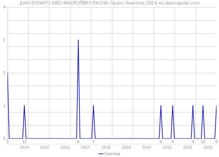 JUAN DONATO DIEZ-MADROÑERO PACHA (Spain) Searches 2024 