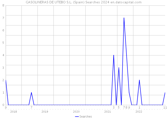 GASOLINERAS DE UTEBO S.L. (Spain) Searches 2024 