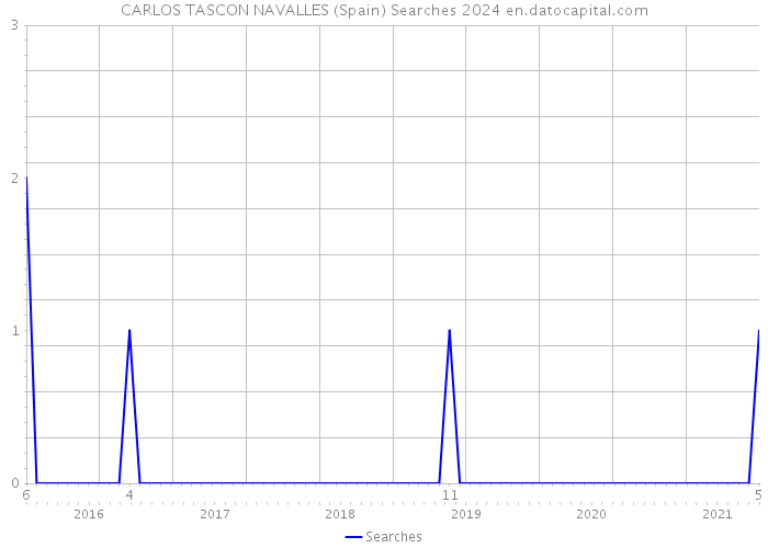 CARLOS TASCON NAVALLES (Spain) Searches 2024 