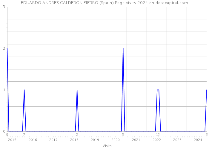 EDUARDO ANDRES CALDERON FIERRO (Spain) Page visits 2024 