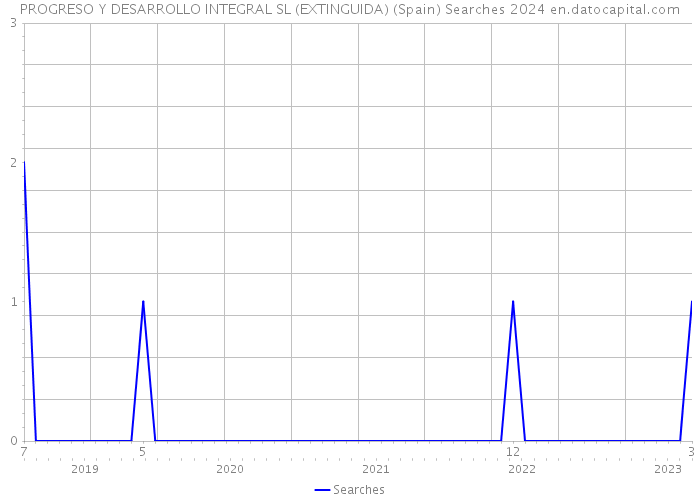 PROGRESO Y DESARROLLO INTEGRAL SL (EXTINGUIDA) (Spain) Searches 2024 