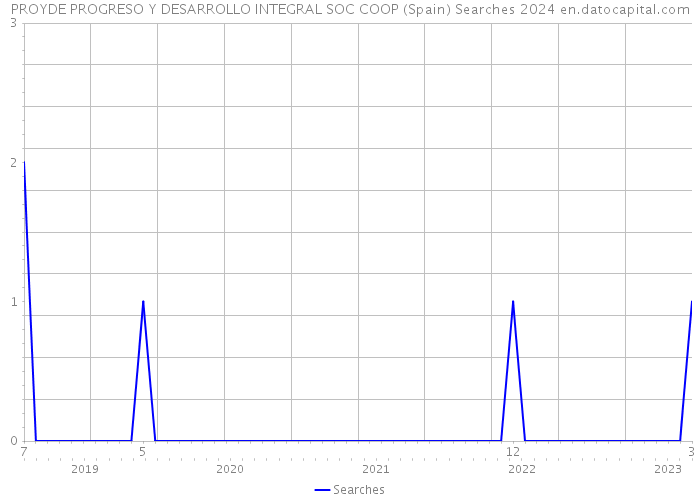 PROYDE PROGRESO Y DESARROLLO INTEGRAL SOC COOP (Spain) Searches 2024 