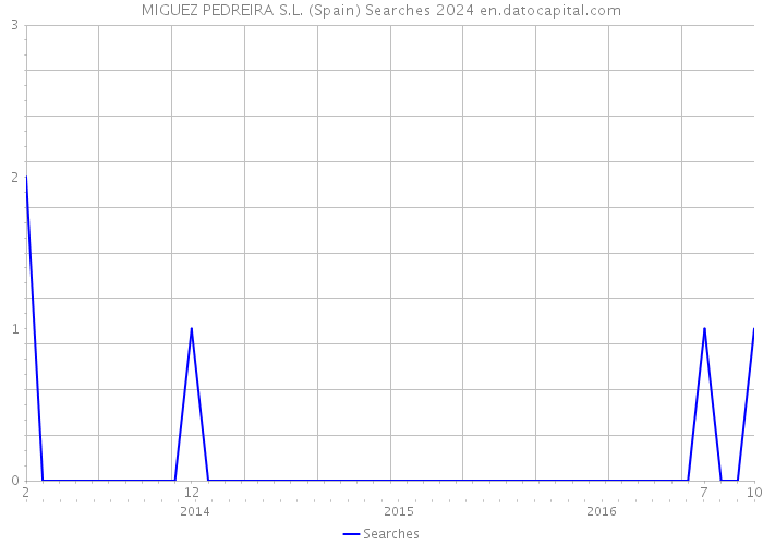 MIGUEZ PEDREIRA S.L. (Spain) Searches 2024 