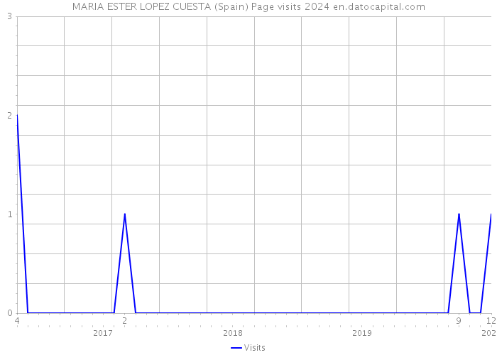 MARIA ESTER LOPEZ CUESTA (Spain) Page visits 2024 