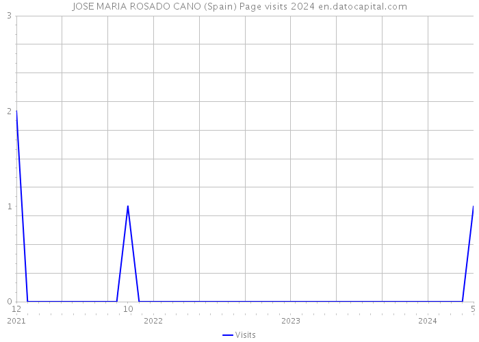 JOSE MARIA ROSADO CANO (Spain) Page visits 2024 