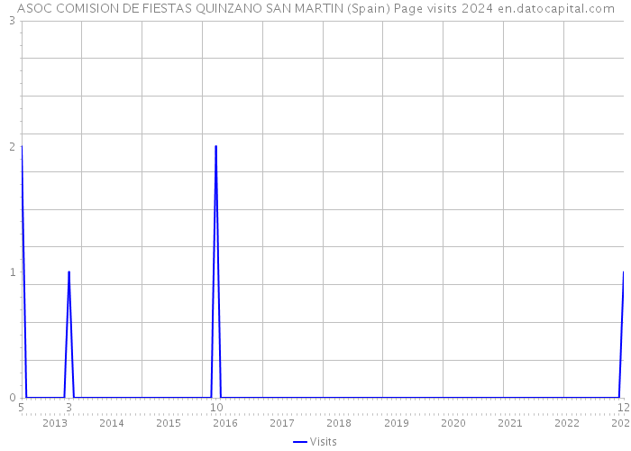 ASOC COMISION DE FIESTAS QUINZANO SAN MARTIN (Spain) Page visits 2024 