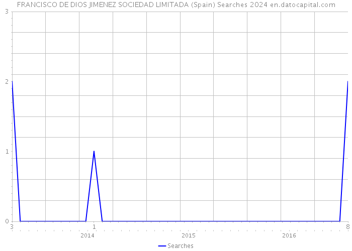 FRANCISCO DE DIOS JIMENEZ SOCIEDAD LIMITADA (Spain) Searches 2024 