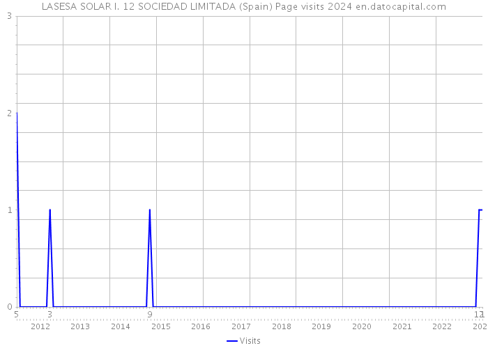 LASESA SOLAR I. 12 SOCIEDAD LIMITADA (Spain) Page visits 2024 
