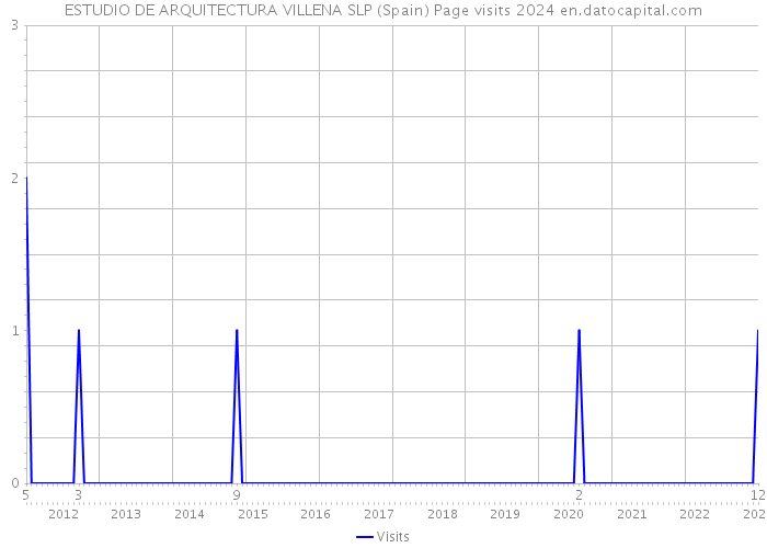 ESTUDIO DE ARQUITECTURA VILLENA SLP (Spain) Page visits 2024 