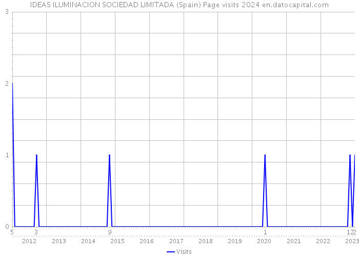IDEAS ILUMINACION SOCIEDAD LIMITADA (Spain) Page visits 2024 