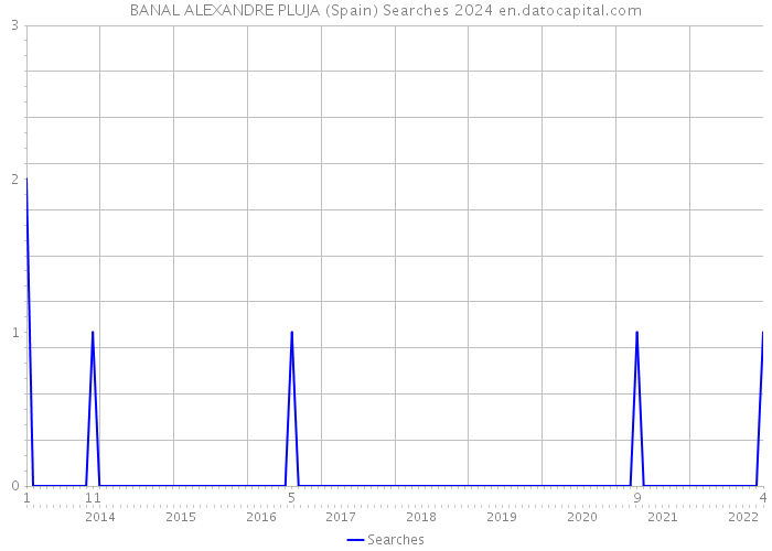 BANAL ALEXANDRE PLUJA (Spain) Searches 2024 