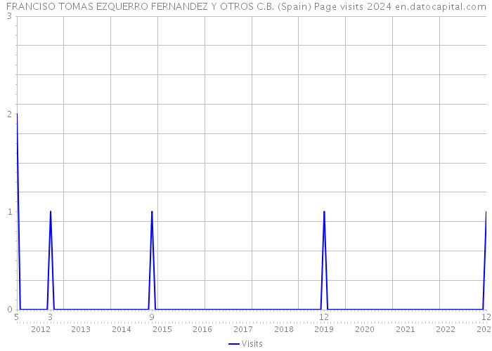 FRANCISO TOMAS EZQUERRO FERNANDEZ Y OTROS C.B. (Spain) Page visits 2024 