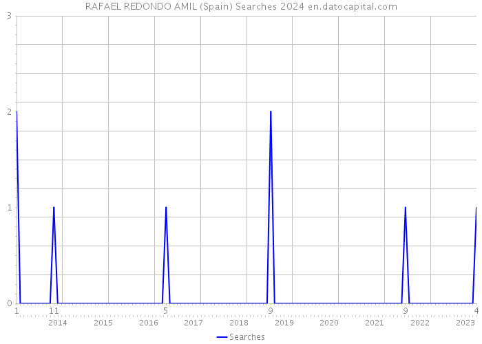 RAFAEL REDONDO AMIL (Spain) Searches 2024 