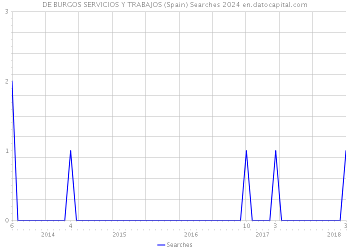 DE BURGOS SERVICIOS Y TRABAJOS (Spain) Searches 2024 