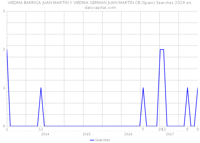 VIEDMA BARRIGA JUAN MARTIN Y VIEDMA GERMAN JUAN MARTIN CB (Spain) Searches 2024 
