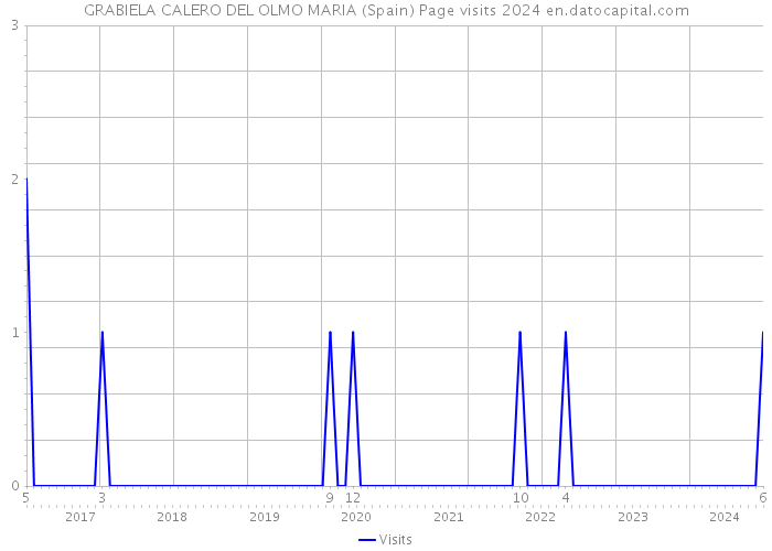 GRABIELA CALERO DEL OLMO MARIA (Spain) Page visits 2024 