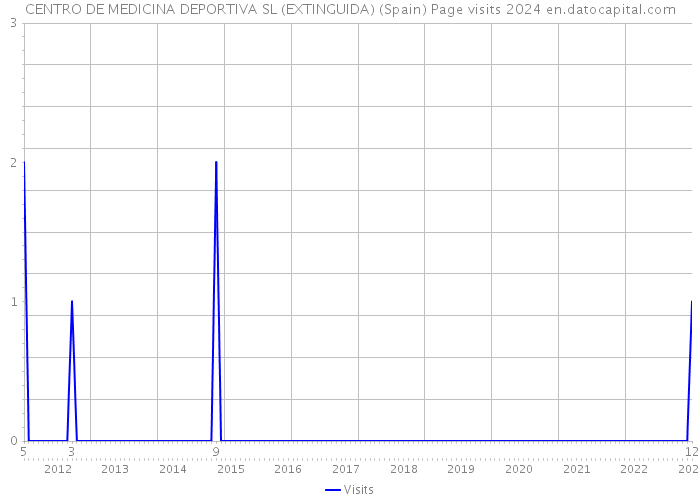 CENTRO DE MEDICINA DEPORTIVA SL (EXTINGUIDA) (Spain) Page visits 2024 