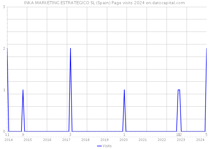 INKA MARKETING ESTRATEGICO SL (Spain) Page visits 2024 