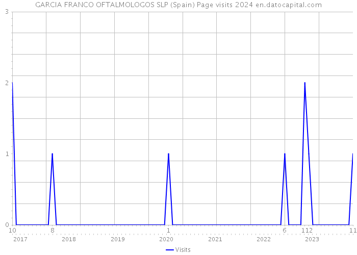 GARCIA FRANCO OFTALMOLOGOS SLP (Spain) Page visits 2024 
