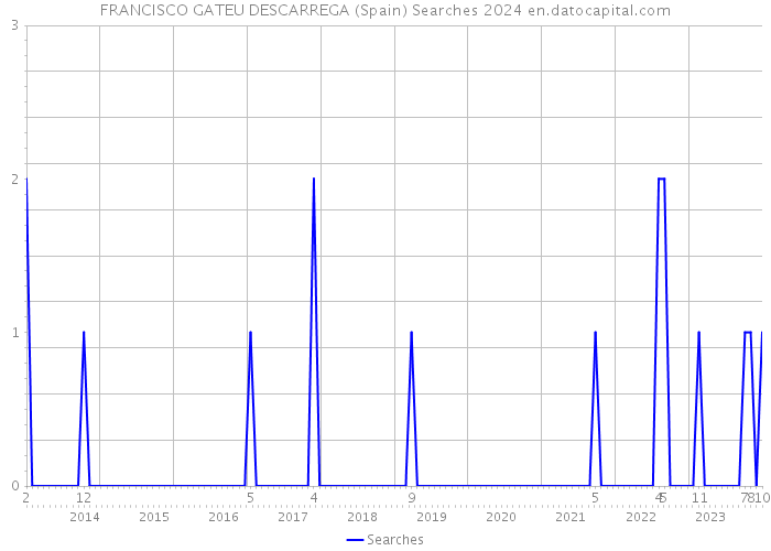 FRANCISCO GATEU DESCARREGA (Spain) Searches 2024 