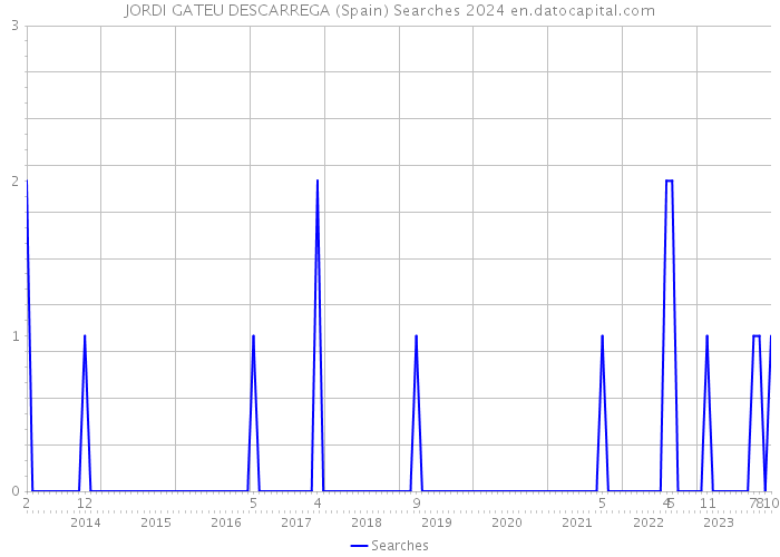 JORDI GATEU DESCARREGA (Spain) Searches 2024 