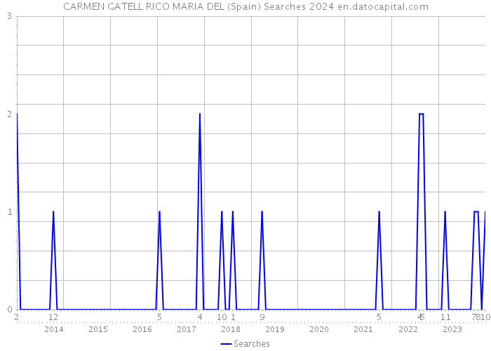 CARMEN GATELL RICO MARIA DEL (Spain) Searches 2024 