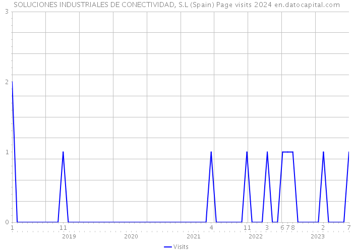 SOLUCIONES INDUSTRIALES DE CONECTIVIDAD, S.L (Spain) Page visits 2024 