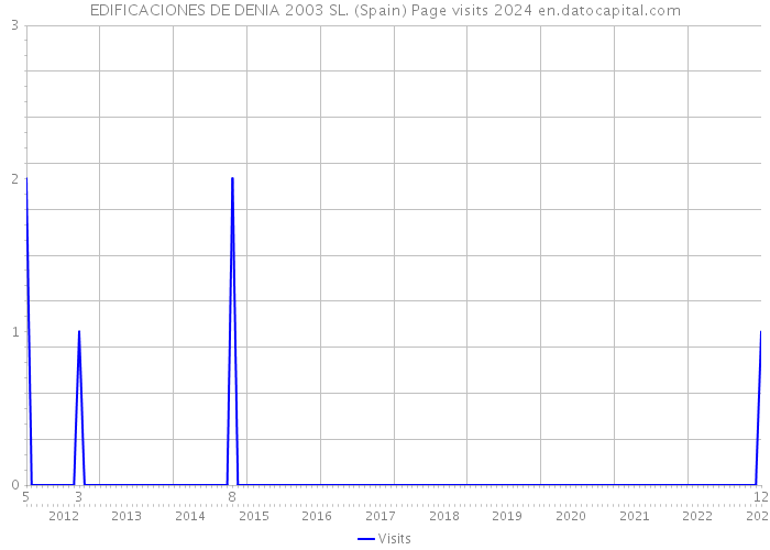 EDIFICACIONES DE DENIA 2003 SL. (Spain) Page visits 2024 