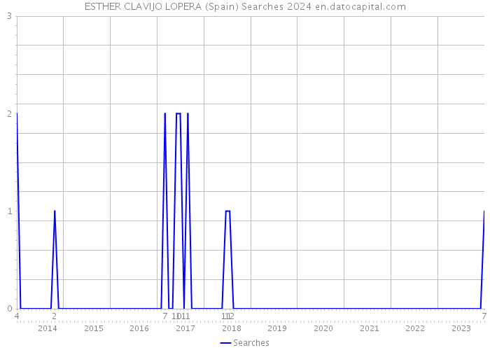 ESTHER CLAVIJO LOPERA (Spain) Searches 2024 