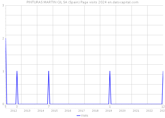 PINTURAS MARTIN GIL SA (Spain) Page visits 2024 