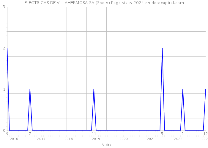 ELECTRICAS DE VILLAHERMOSA SA (Spain) Page visits 2024 