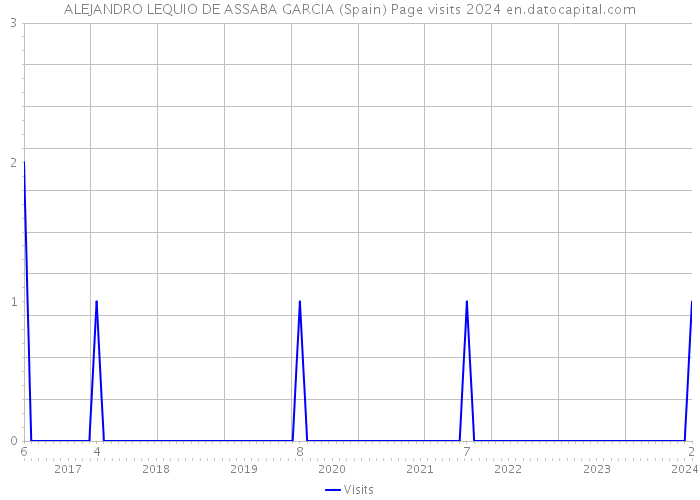 ALEJANDRO LEQUIO DE ASSABA GARCIA (Spain) Page visits 2024 