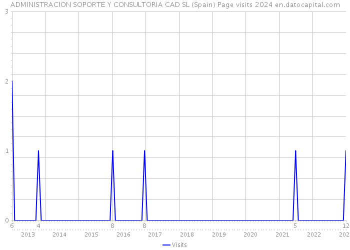 ADMINISTRACION SOPORTE Y CONSULTORIA CAD SL (Spain) Page visits 2024 