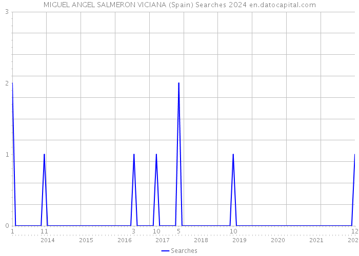 MIGUEL ANGEL SALMERON VICIANA (Spain) Searches 2024 