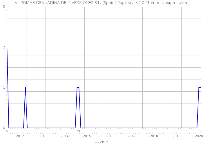 VILPOMAS GRANADINA DE INVERSIONES S.L. (Spain) Page visits 2024 