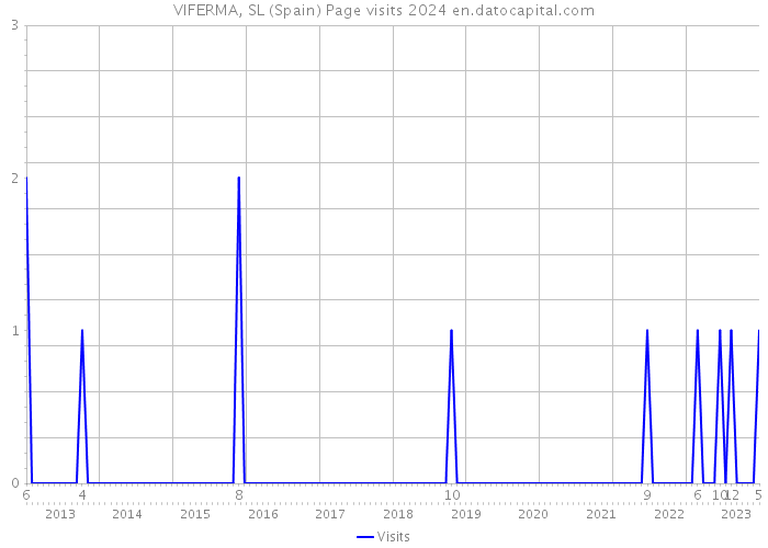 VIFERMA, SL (Spain) Page visits 2024 