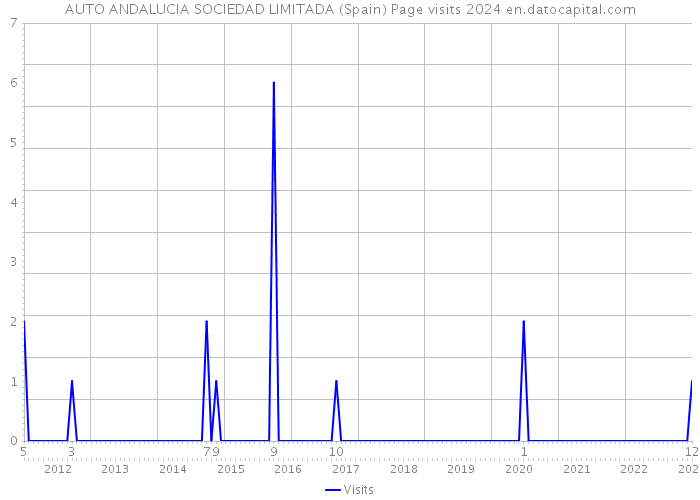 AUTO ANDALUCIA SOCIEDAD LIMITADA (Spain) Page visits 2024 