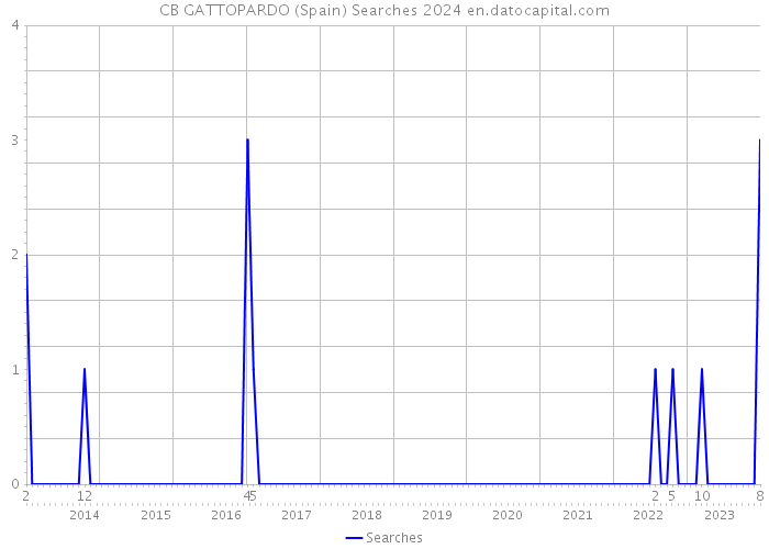 CB GATTOPARDO (Spain) Searches 2024 