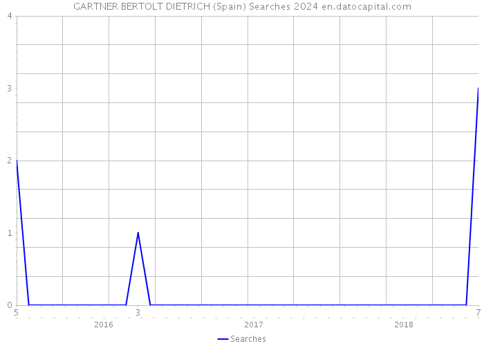 GARTNER BERTOLT DIETRICH (Spain) Searches 2024 