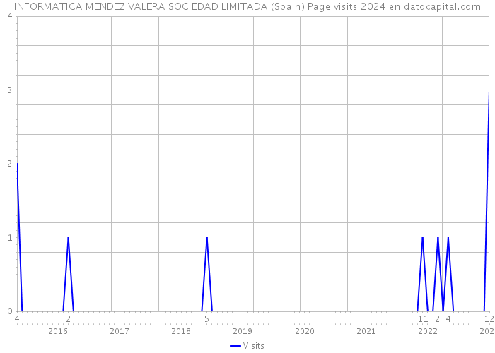INFORMATICA MENDEZ VALERA SOCIEDAD LIMITADA (Spain) Page visits 2024 