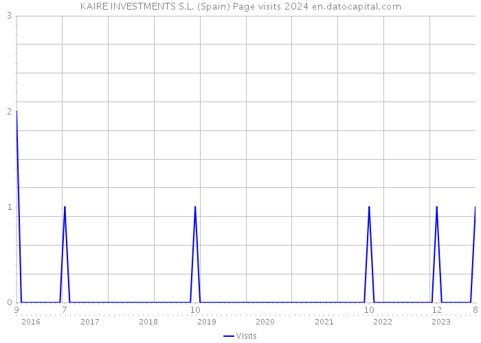 KAIRE INVESTMENTS S.L. (Spain) Page visits 2024 