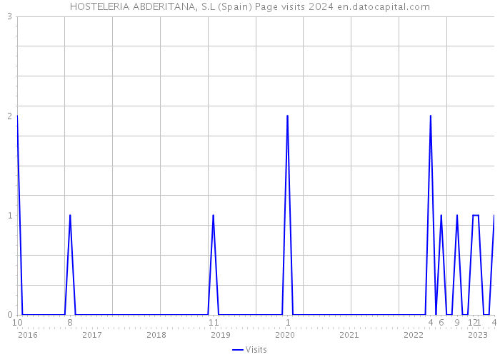 HOSTELERIA ABDERITANA, S.L (Spain) Page visits 2024 