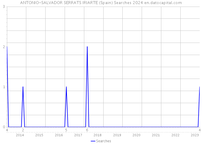 ANTONIO-SALVADOR SERRATS IRIARTE (Spain) Searches 2024 