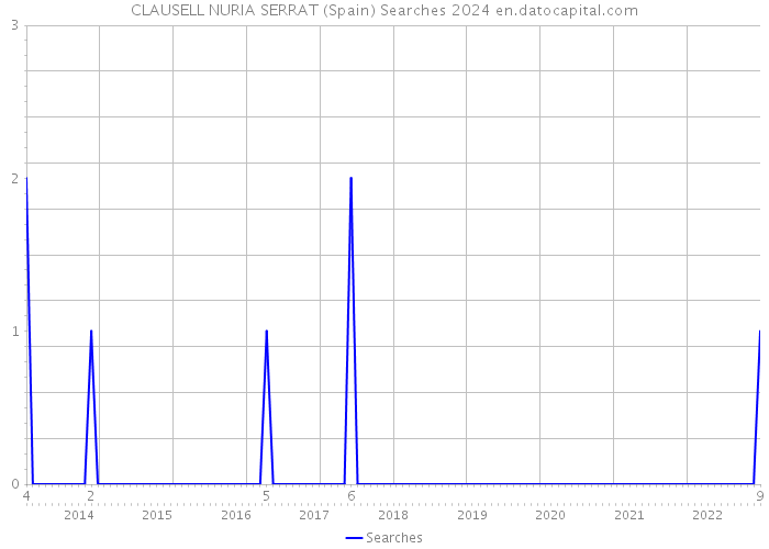 CLAUSELL NURIA SERRAT (Spain) Searches 2024 